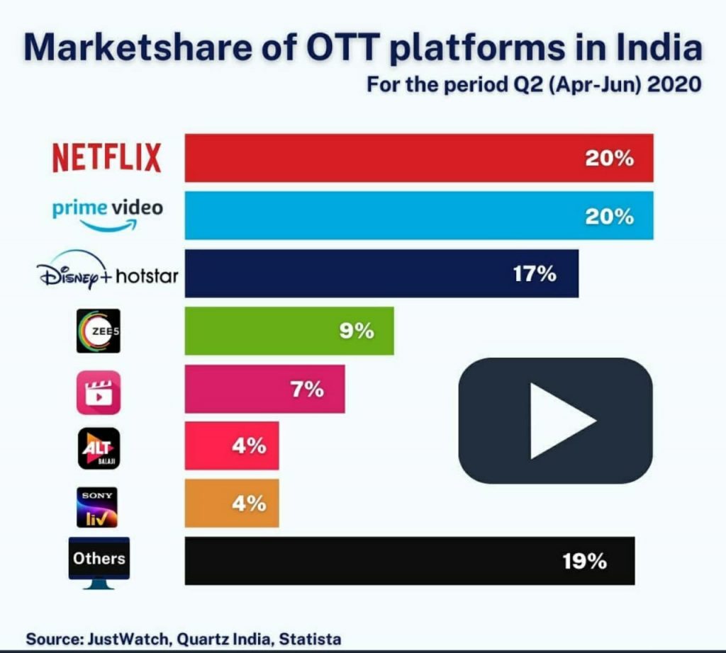 India video OTT market