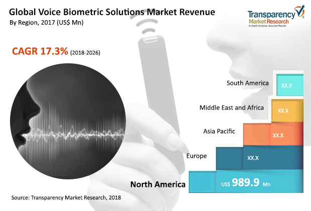 Voice Biometric Solutions Market